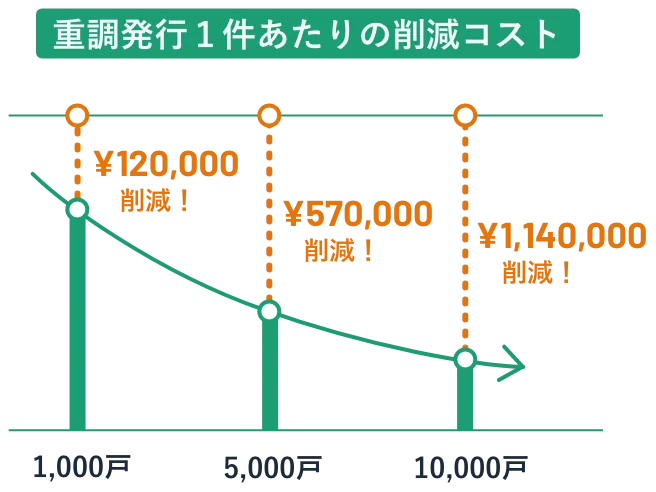 重調発行1件あたりの削減コスト
